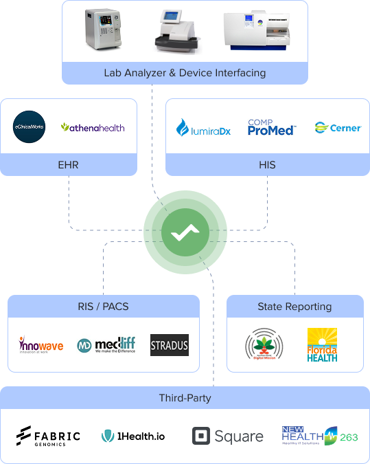 Key Integration Capabilities of CrelioHealth Clinical Lab Information System